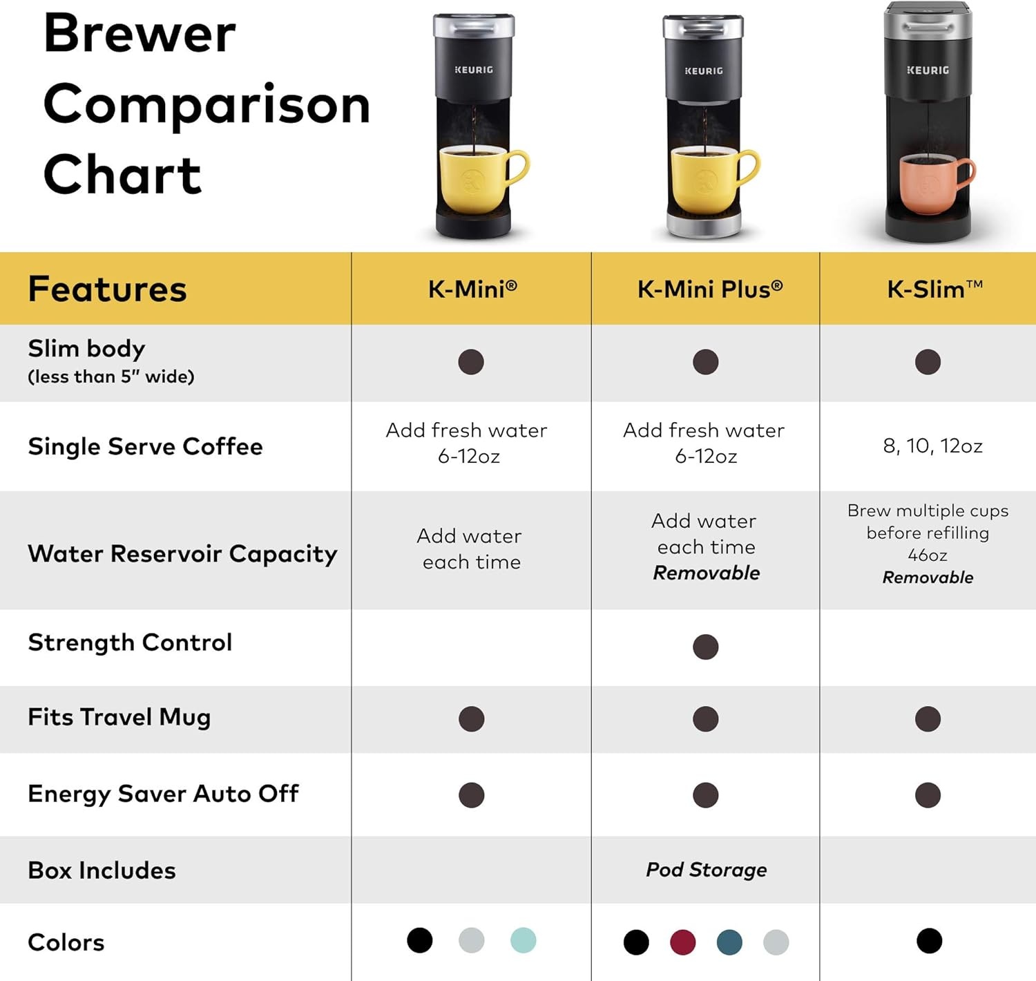 image:imageKeurig K Slim Single Serve KCup Pod Coffee Maker with 3 Brew Sizes Multistream Technology 46oz Removable Reservoir Scarlet RedBlack