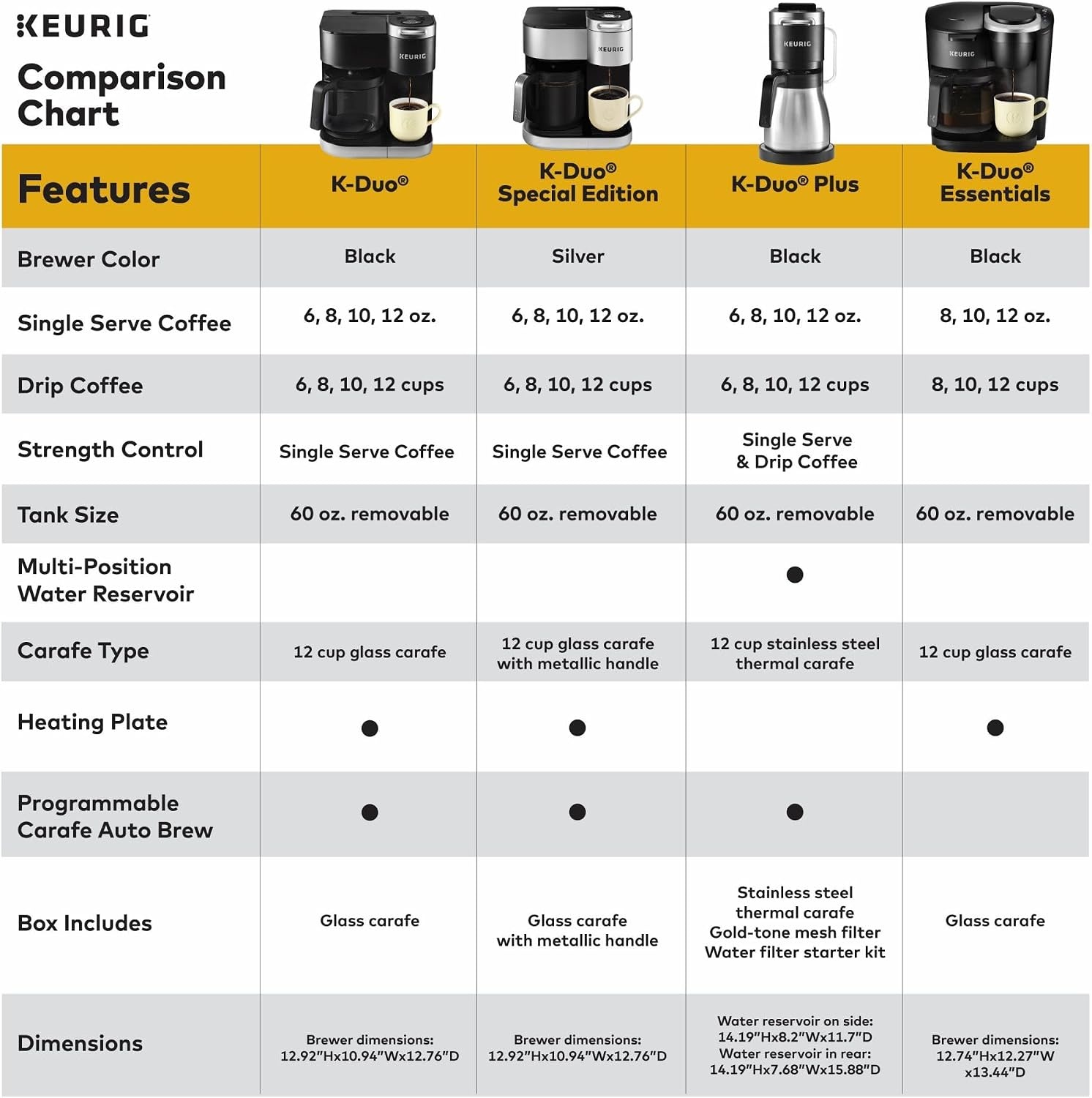 image:imageKeurig KDuo Single Serve KCup Pod ampamp Carafe Coffee Maker with Multiple Brew Sizes 60oz Removable Reservoir Programmable Auto Brew Carafe Gen 1 Black