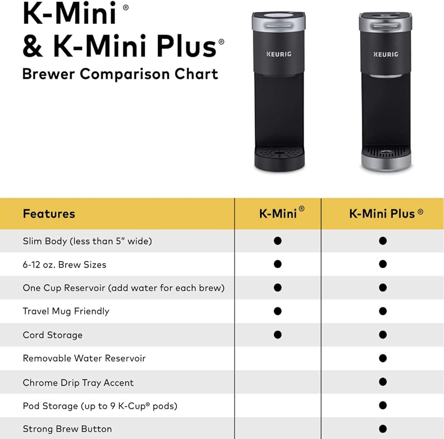 image:imageKeurig KMini Plus Single Serve KCup Pod Coffee Maker with 6 to 12oz Brew Size Stores up to 9 KCup Pods Travel Mug Friendly Cardinal RedMatte Black
